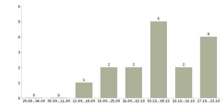Работа руководитель бухгалтерской службы Санкт-петербург - Число вакансий Санкт-петербург по специальности руководитель бухгалтерской службы за 2 месяца