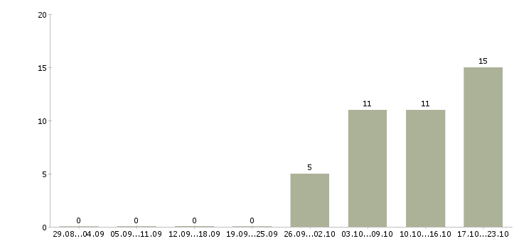Работа специалист по организации мероприятий Якутия - Число вакансий Якутия по специальности специалист по организации мероприятий за 2 месяца