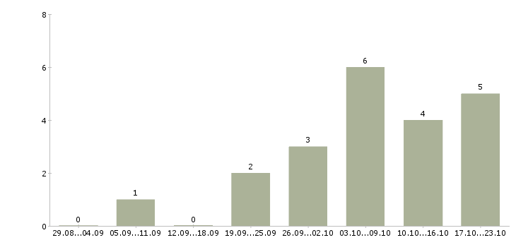 Работа менеджер по мониторингу в Архангельске - Число вакансий в Архангельске по специальности менеджер по мониторингу за 2 месяца