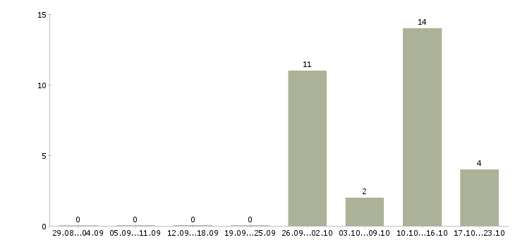 Работа рабочий конвейера в Архангельске - Число вакансий в Архангельске по специальности рабочий конвейера за 2 месяца