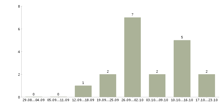 Работа специалист по привлечению клиентов в Архангельске - Число вакансий в Архангельске по специальности специалист по привлечению клиентов за 2 месяца