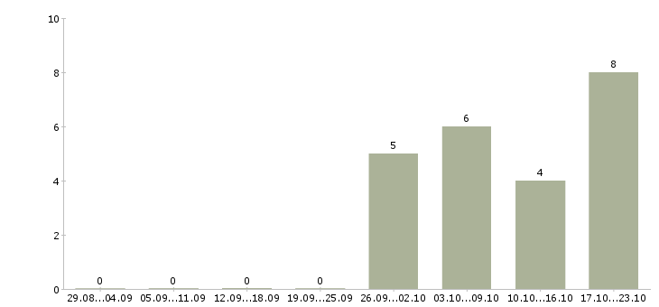 Работа упаковщик товара в Архангельске - Число вакансий в Архангельске по специальности упаковщик товара за 2 месяца