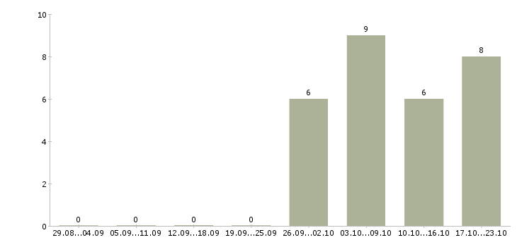 Работа упаковщики ночные в Астрахани - Число вакансий в Астрахани по специальности упаковщики ночные за 2 месяца