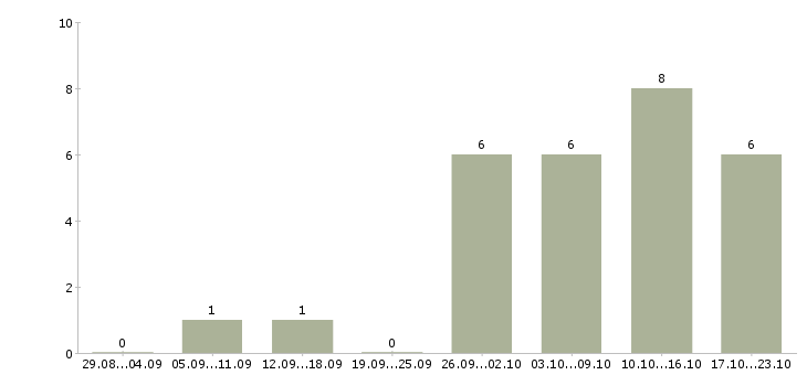 Работа подработка в интернет магазине в Брянске - Число вакансий в Брянске по специальности подработка в интернет магазине за 2 месяца