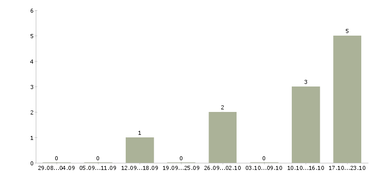 Работа менеджер корпоративного отдела в Вологде - Число вакансий в Вологде по специальности менеджер корпоративного отдела за 2 месяца