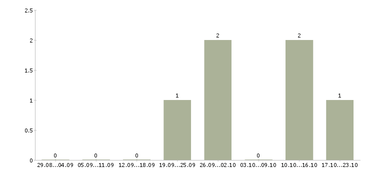 Работа сварщики вахтовый метод в Вологде - Число вакансий в Вологде по специальности сварщики вахтовый метод за 2 месяца