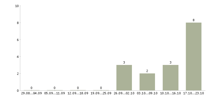 Работа супервайзер по торговым представителям в Воронеже - Число вакансий в Воронеже по специальности супервайзер по торговым представителям за 2 месяца