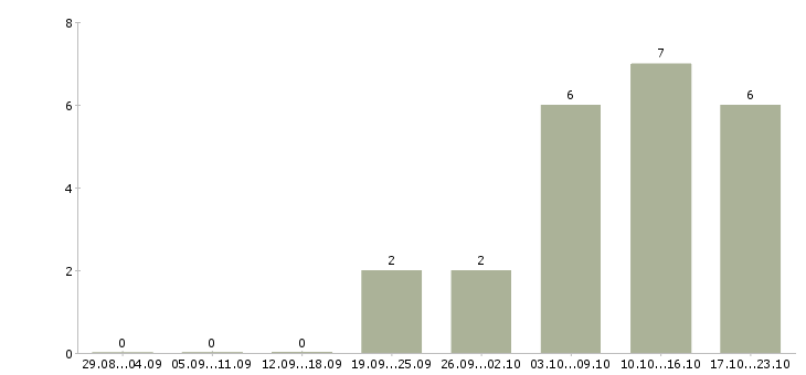 Работа подработка в интернет магазине в Иваново - Число вакансий в Иваново по специальности подработка в интернет магазине за 2 месяца