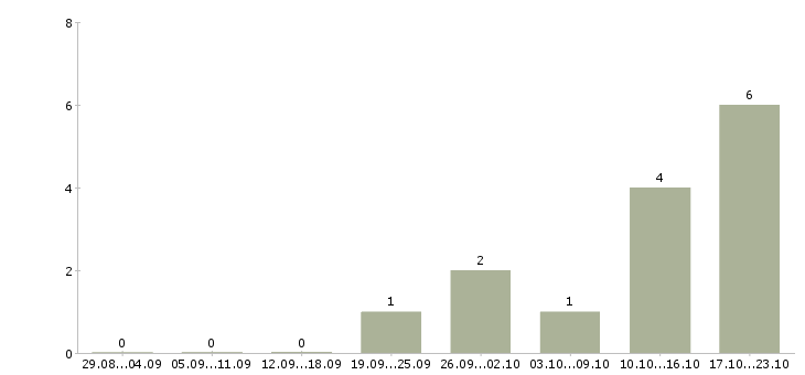 Работа сотрудник внутреннего контроля в Иваново - Число вакансий в Иваново по специальности сотрудник внутреннего контроля за 2 месяца