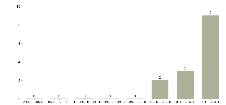 Работа супервайзер по торговым представителям в Казани - Число вакансий в Казани по специальности супервайзер по торговым представителям за 2 месяца
