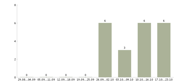 Работа менеджер по розничной сети в Кирове - Число вакансий в Кирове по специальности менеджер по розничной сети за 2 месяца