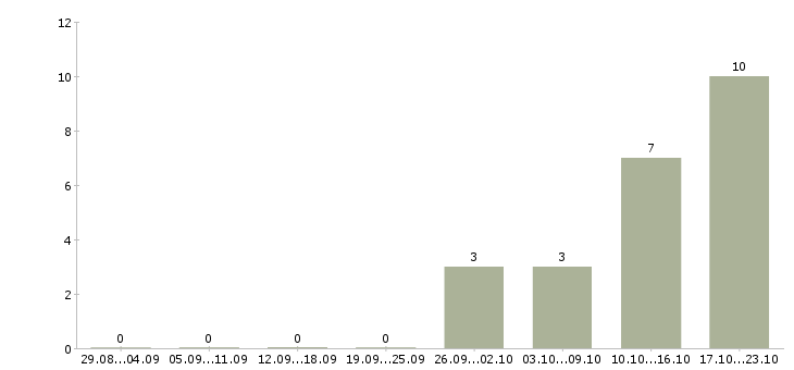 Работа главный специалист по труду в Краснодаре - Число вакансий в Краснодаре по специальности главный специалист по труду за 2 месяца