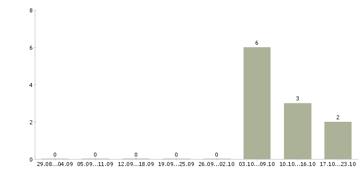 Работа внимание вакансия в Курске - Число вакансий в Курске по специальности внимание вакансия за 2 месяца