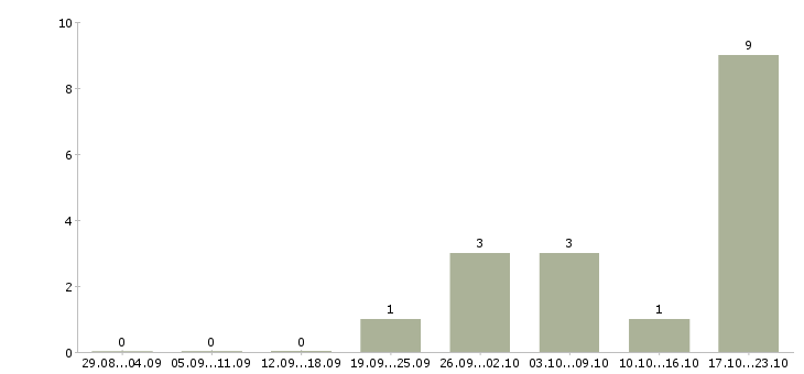 Работа подработка в интернет магазине в Курске - Число вакансий в Курске по специальности подработка в интернет магазине за 2 месяца