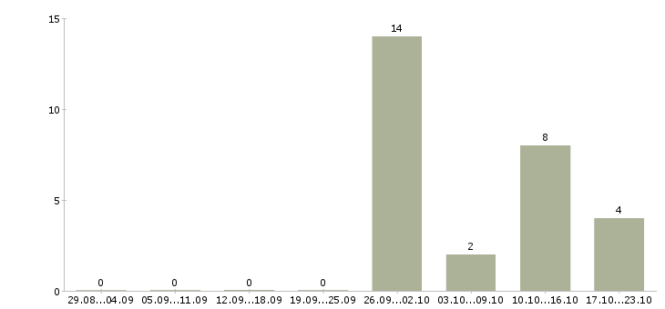 Работа начальник диспетчерской службы в Москве - Число вакансий в Москве по специальности начальник диспетчерской службы за 2 месяца