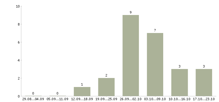 Работа сотрудники для работы онлайн в Новокузнецке - Число вакансий в Новокузнецке по специальности сотрудники для работы онлайн за 2 месяца