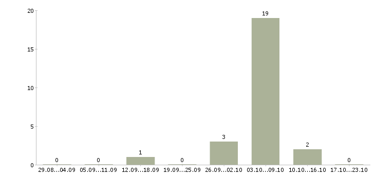 Работа упаковщики в ночную смену в Пскове - Число вакансий в Пскове по специальности упаковщики в ночную смену за 2 месяца