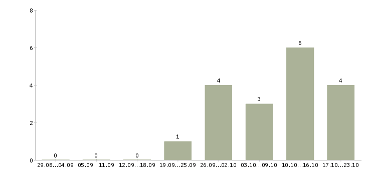 Работа водитель доставки на личном автомобиле в Самаре - Число вакансий в Самаре по специальности водитель доставки на личном автомобиле за 2 месяца