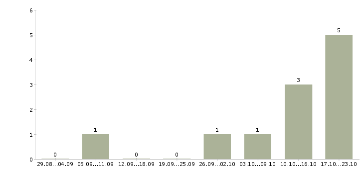 Работа специалист по поиску тендеров в Самаре - Число вакансий в Самаре по специальности специалист по поиску тендеров за 2 месяца