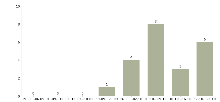Работа упаковщица с проживанием в Саратове - Число вакансий в Саратове по специальности упаковщица с проживанием за 2 месяца