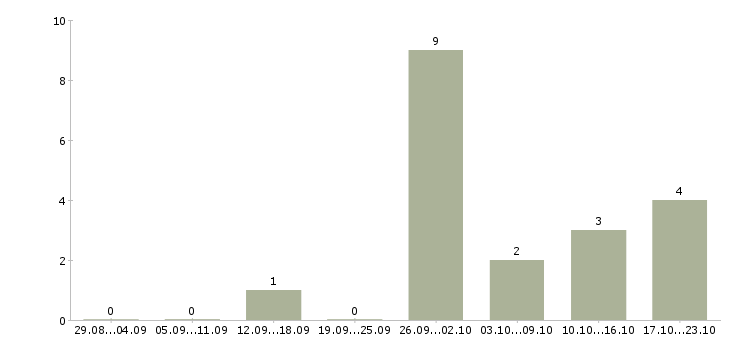 Работа администратор интернет проекта в Смоленске - Число вакансий в Смоленске по специальности администратор интернет проекта за 2 месяца