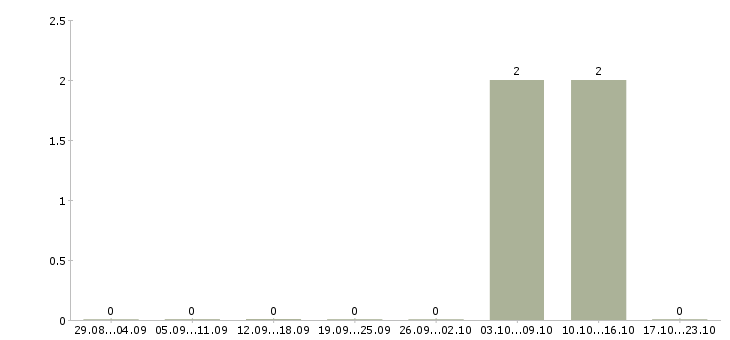 Работа руководитель дополнительного офиса в Сочи - Число вакансий в Сочи по специальности руководитель дополнительного офиса за 2 месяца