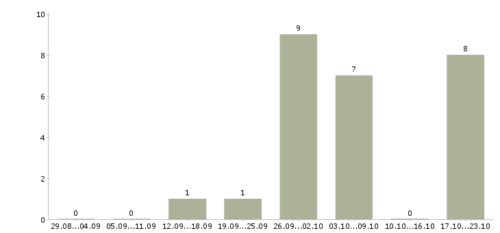 Работа токарь 4 разряда в Тамбове - Число вакансий в Тамбове по специальности токарь 4 разряда за 2 месяца
