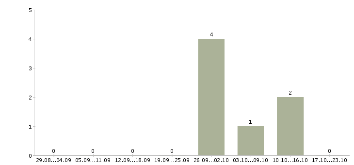Работа фасовщики на вахту в Тольятти - Число вакансий в Тольятти по специальности фасовщики на вахту за 2 месяца