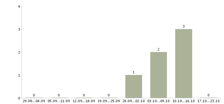 Работа руководитель финансового отдела в Туле - Число вакансий в Туле по специальности руководитель финансового отдела за 2 месяца