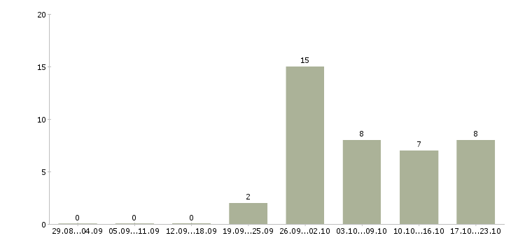 Работа токарь 5 разряда в Туле - Число вакансий в Туле по специальности токарь 5 разряда за 2 месяца
