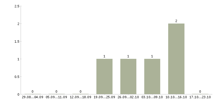Работа руководитель отдела недвижимости в Тюмени - Число вакансий в Тюмени по специальности руководитель отдела недвижимости за 2 месяца