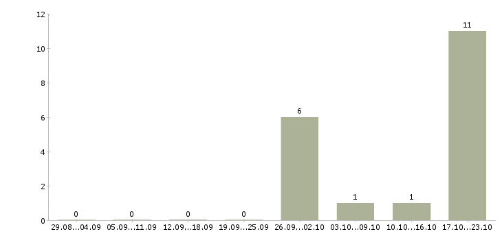 Работа руководитель отдела безопасности в Уфе - Число вакансий в Уфе по специальности руководитель отдела безопасности за 2 месяца