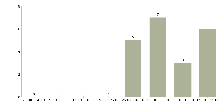 Работа супервайзер по торговым представителям в Хабаровске - Число вакансий в Хабаровске по специальности супервайзер по торговым представителям за 2 месяца