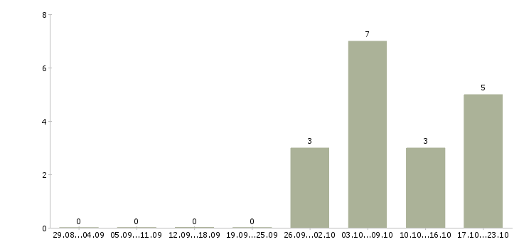 Работа менеджер корпоративного отдела в Химках - Число вакансий в Химках по специальности менеджер корпоративного отдела за 2 месяца
