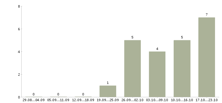 Работа менеджер по продажам b2b в Чебоксарах - Число вакансий в Чебоксарах по специальности менеджер по продажам b2b за 2 месяца
