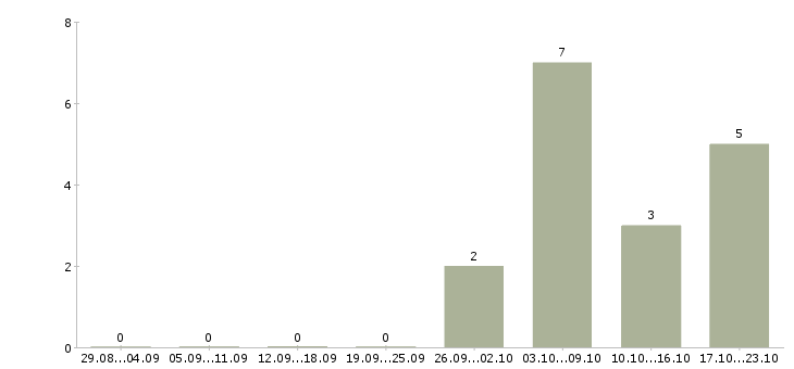 Работа помощник для руководителя в офис в Челябинске - Число вакансий в Челябинске по специальности помощник для руководителя в офис за 2 месяца