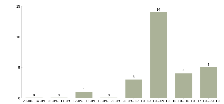 Работа внимание вакансия в Ярославле - Число вакансий в Ярославле по специальности внимание вакансия за 2 месяца