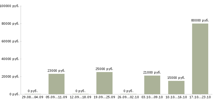 Вакансии административный секретарь Башкортостан - Медиана зарплат административный секретарь Башкортостан за 2 месяца