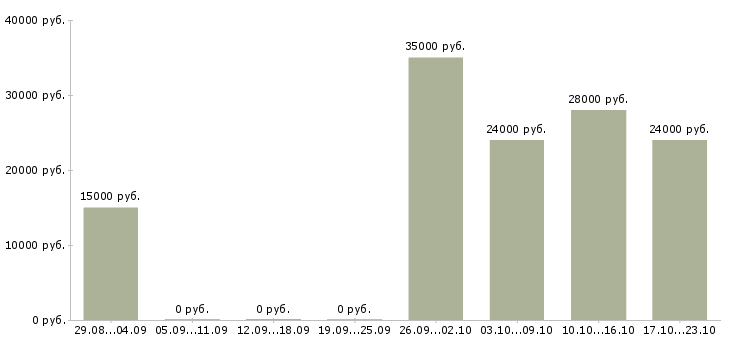 Вакансии администратор в интернете на дому в Костроме - Медиана зарплат администратор в интернете на дому в Костроме за 2 месяца