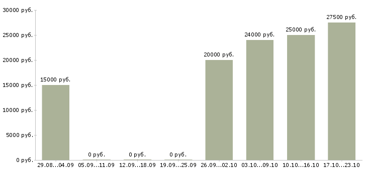 Вакансии администратор сайта на дому Санкт-петербург - Медиана зарплат администратор сайта на дому Санкт-петербург за 2 месяца