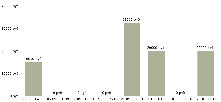 Вакансии администратор сайта на дому в Владимире - Медиана зарплат администратор сайта на дому в Владимире за 2 месяца