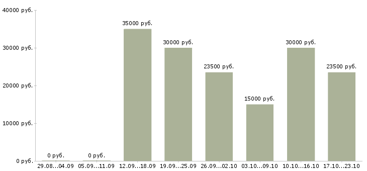Вакансии активным пенсионерам в Волгограде - Медиана зарплат активным пенсионерам в Волгограде за 2 месяца