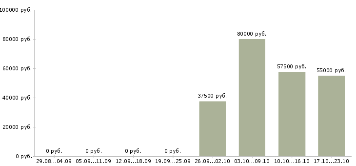 Вакансии аналитик отдела продаж в Хабаровске - Медиана зарплат аналитик отдела продаж в Хабаровске за 2 месяца