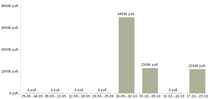 Вакансии бригадир производства Татарстан - Медиана зарплат бригадир производства Татарстан за 2 месяца