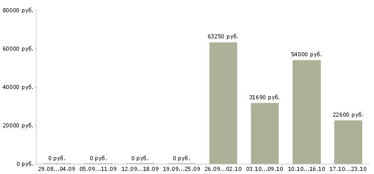Вакансии бригадир производства в Курске - Медиана зарплат бригадир производства в Курске за 2 месяца