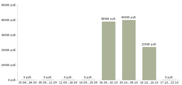 Вакансии бухгалтер по учету основных средств Нижний новгород - Медиана зарплат бухгалтер по учету основных средств Нижний новгород за 2 месяца