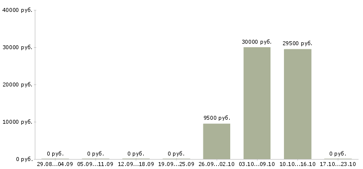 Вакансии ведущий специалист по персоналу Нижний новгород - Медиана зарплат ведущий специалист по персоналу Нижний новгород за 2 месяца