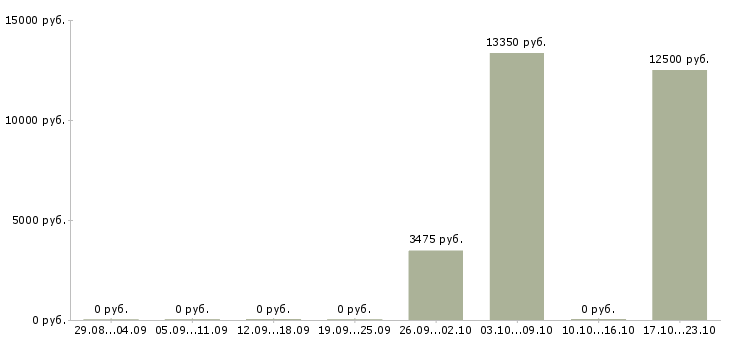 Вакансии вечерняя занятость в Челябинске - Медиана зарплат вечерняя занятость в Челябинске за 2 месяца