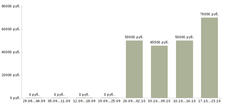 Вакансии водитель категории e Ростов-на-дону - Медиана зарплат водитель категории e Ростов-на-дону за 2 месяца