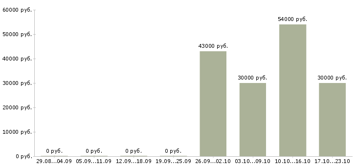 Вакансии дежурный охранник Санкт-петербург - Медиана зарплат дежурный охранник Санкт-петербург за 2 месяца